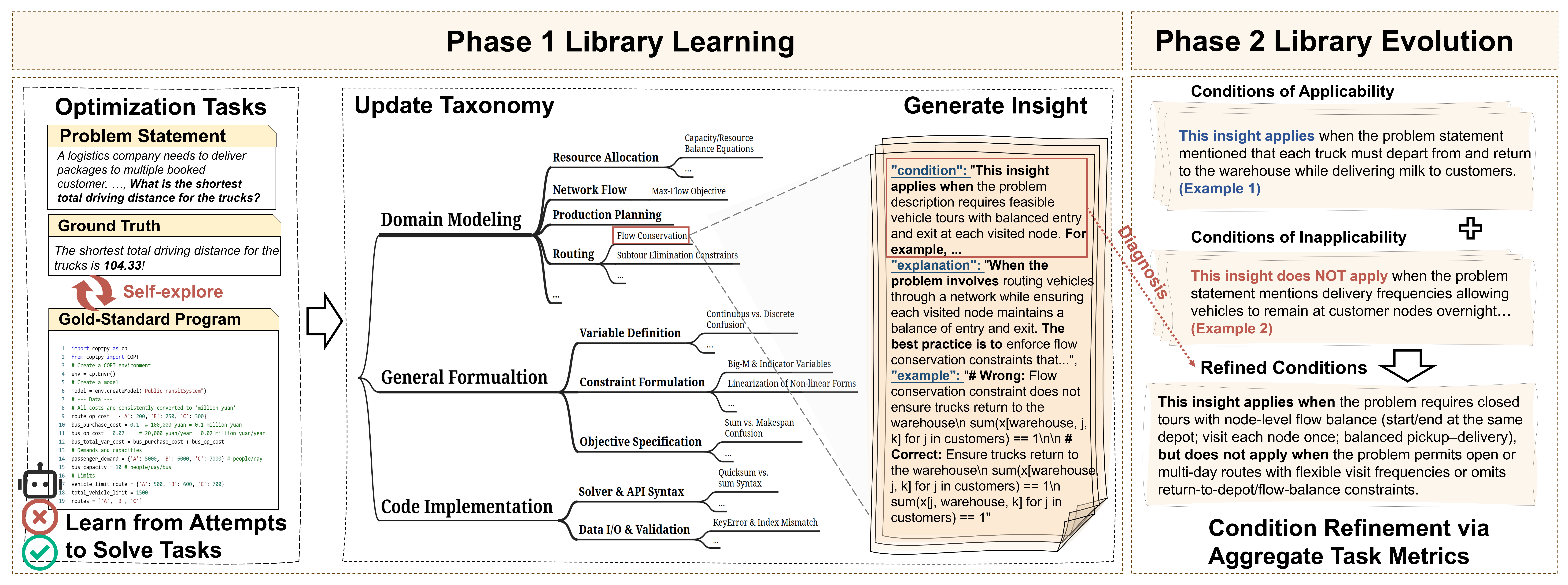 AlphaOPT framework: learning an experience library and refining the conditions under which each insight applies.