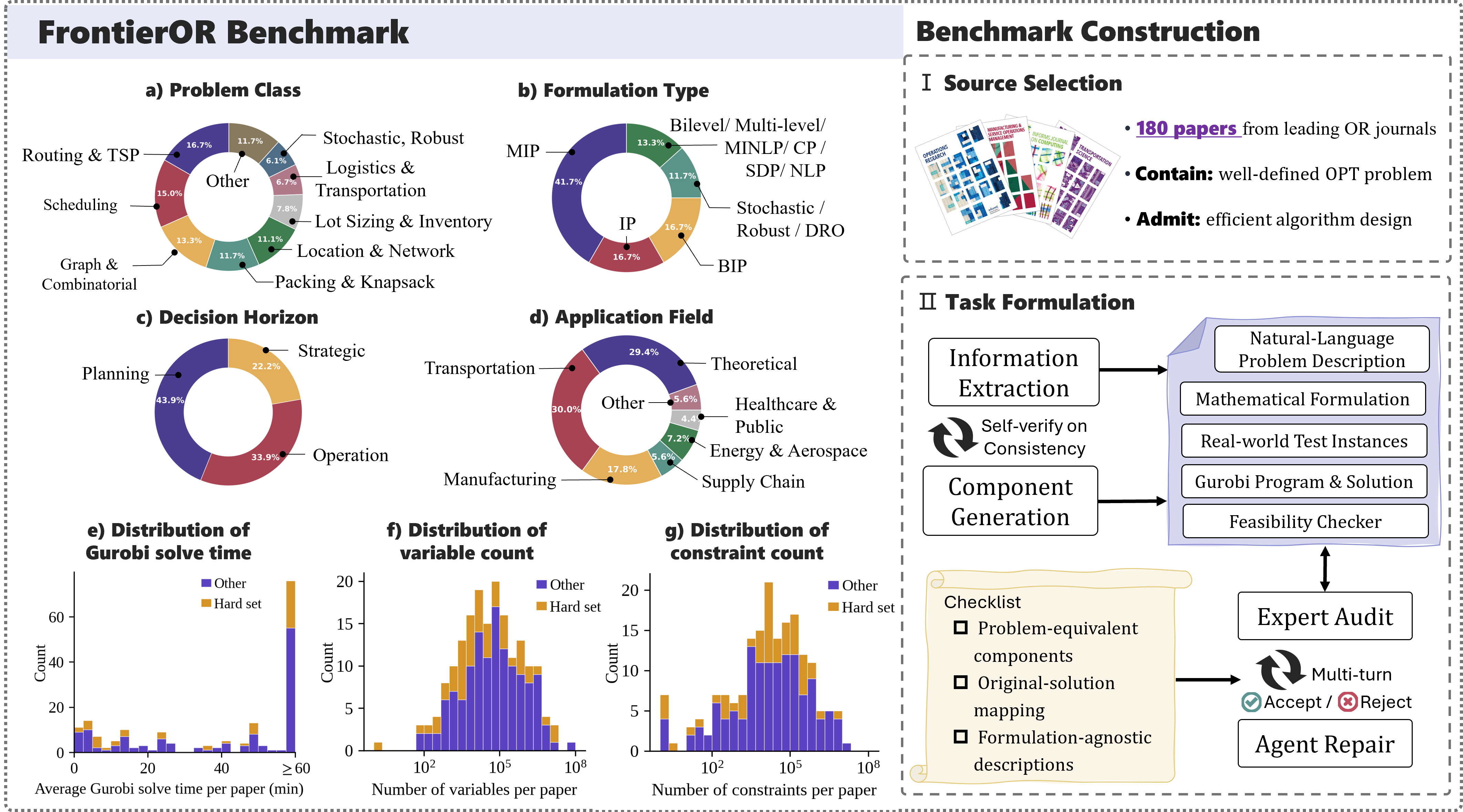 FrontierOR benchmark: optimization problem classes, scales, and expert-reviewed task construction.
