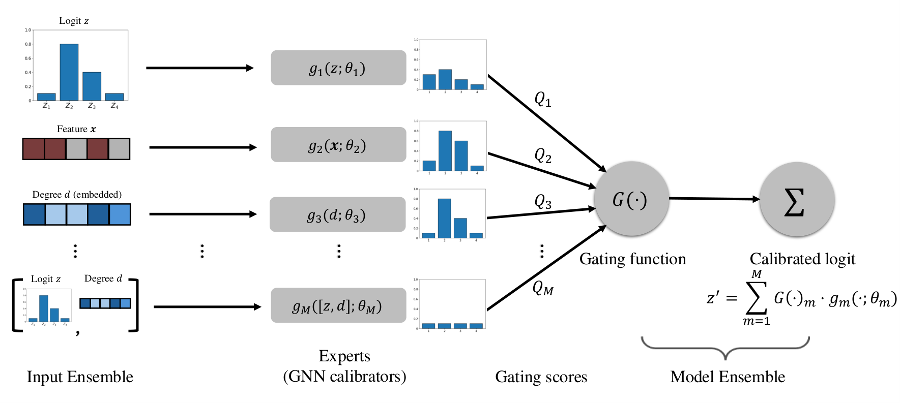 GETS architecture combining input ensembles, calibration experts, and a gating mechanism.