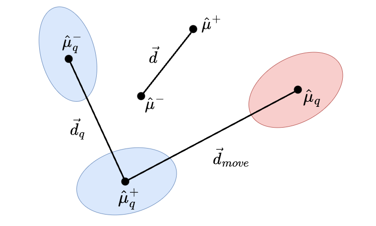 FLORAIN geometry: constructing desirable activation targets using global and question-specific directions.
